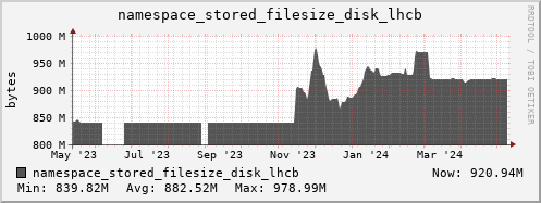 db1.mgmt.grid.surfsara.nl namespace_stored_filesize_disk_lhcb