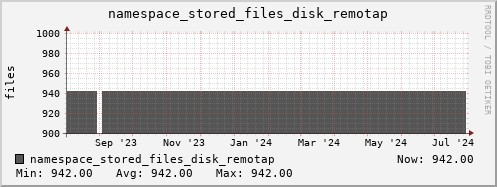 db1.mgmt.grid.surfsara.nl namespace_stored_files_disk_remotap