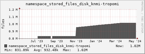 db1.mgmt.grid.surfsara.nl namespace_stored_files_disk_knmi-tropomi