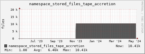 db1.mgmt.grid.surfsara.nl namespace_stored_files_tape_accretion
