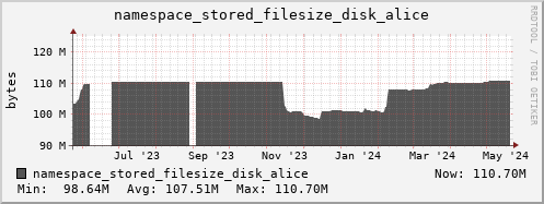 db1.mgmt.grid.surfsara.nl namespace_stored_filesize_disk_alice