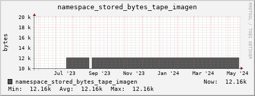 db1.mgmt.grid.surfsara.nl namespace_stored_bytes_tape_imagen
