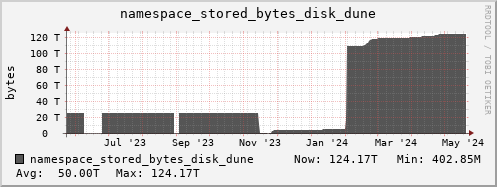 db1.mgmt.grid.surfsara.nl namespace_stored_bytes_disk_dune