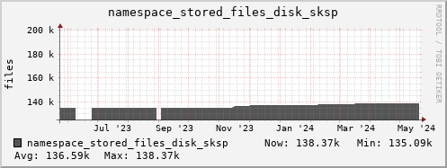 db1.mgmt.grid.surfsara.nl namespace_stored_files_disk_sksp