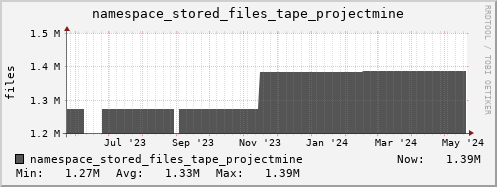 db1.mgmt.grid.surfsara.nl namespace_stored_files_tape_projectmine