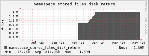 db1.mgmt.grid.surfsara.nl namespace_stored_files_disk_return