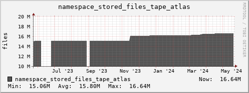 db1.mgmt.grid.surfsara.nl namespace_stored_files_tape_atlas
