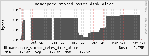 db1.mgmt.grid.surfsara.nl namespace_stored_bytes_disk_alice