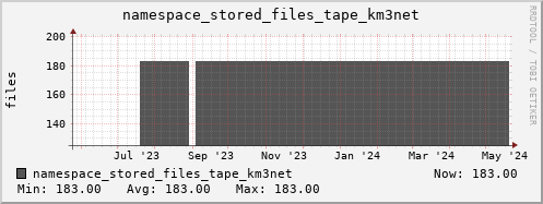 db1.mgmt.grid.surfsara.nl namespace_stored_files_tape_km3net