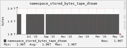 db1.mgmt.grid.surfsara.nl namespace_stored_bytes_tape_dteam