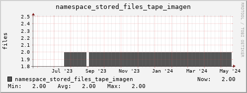 db1.mgmt.grid.surfsara.nl namespace_stored_files_tape_imagen