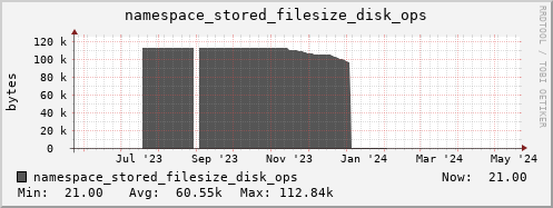 db1.mgmt.grid.surfsara.nl namespace_stored_filesize_disk_ops