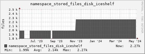 db1.mgmt.grid.surfsara.nl namespace_stored_files_disk_iceshelf