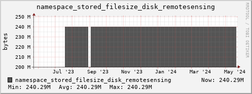 db1.mgmt.grid.surfsara.nl namespace_stored_filesize_disk_remotesensing