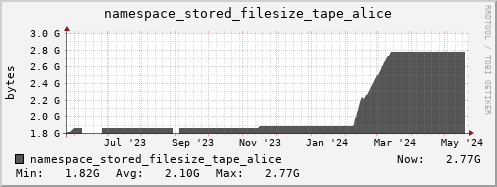 db1.mgmt.grid.surfsara.nl namespace_stored_filesize_tape_alice