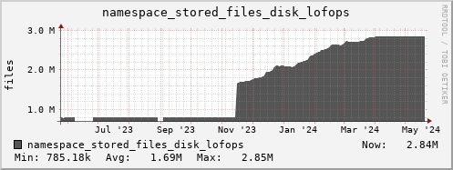 db1.mgmt.grid.surfsara.nl namespace_stored_files_disk_lofops