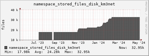 db1.mgmt.grid.surfsara.nl namespace_stored_files_disk_km3net