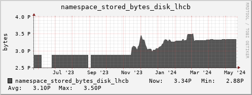 db1.mgmt.grid.surfsara.nl namespace_stored_bytes_disk_lhcb