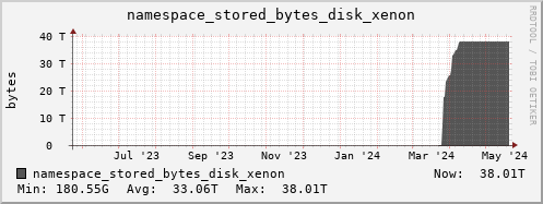 db1.mgmt.grid.surfsara.nl namespace_stored_bytes_disk_xenon