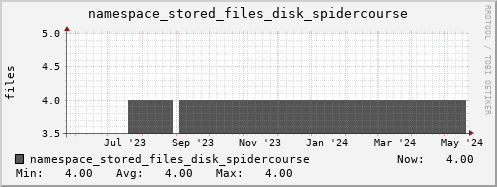 db1.mgmt.grid.surfsara.nl namespace_stored_files_disk_spidercourse