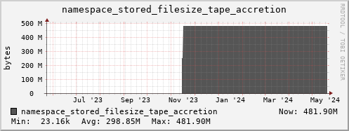 db1.mgmt.grid.surfsara.nl namespace_stored_filesize_tape_accretion