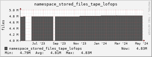 db1.mgmt.grid.surfsara.nl namespace_stored_files_tape_lofops