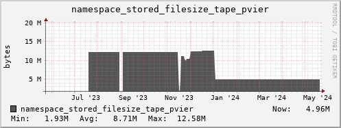 db1.mgmt.grid.surfsara.nl namespace_stored_filesize_tape_pvier