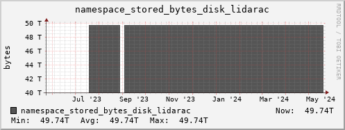 db1.mgmt.grid.surfsara.nl namespace_stored_bytes_disk_lidarac
