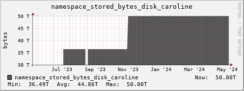 db1.mgmt.grid.surfsara.nl namespace_stored_bytes_disk_caroline