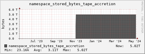 db1.mgmt.grid.surfsara.nl namespace_stored_bytes_tape_accretion