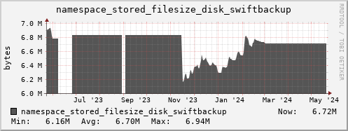 db1.mgmt.grid.surfsara.nl namespace_stored_filesize_disk_swiftbackup