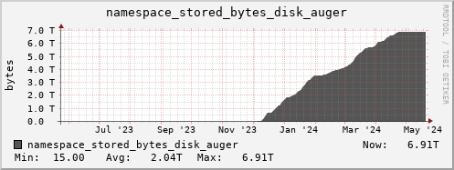 db1.mgmt.grid.surfsara.nl namespace_stored_bytes_disk_auger