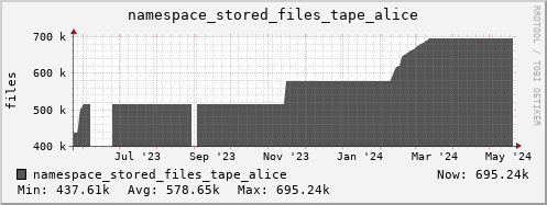 db1.mgmt.grid.surfsara.nl namespace_stored_files_tape_alice