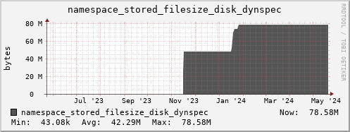 db1.mgmt.grid.surfsara.nl namespace_stored_filesize_disk_dynspec