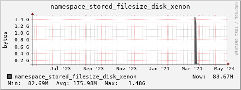 db1.mgmt.grid.surfsara.nl namespace_stored_filesize_disk_xenon