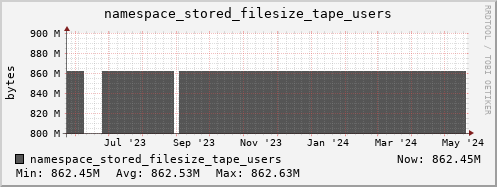 db1.mgmt.grid.surfsara.nl namespace_stored_filesize_tape_users