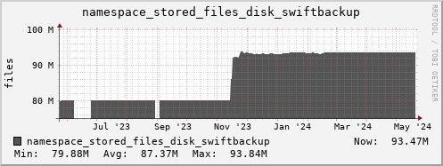 db1.mgmt.grid.surfsara.nl namespace_stored_files_disk_swiftbackup