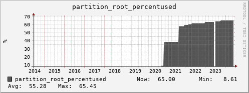 db2.mgmt.grid.surfsara.nl partition_root_percentused