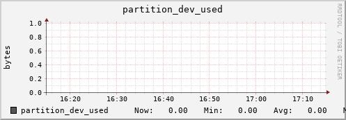 db2.mgmt.grid.surfsara.nl partition_dev_used