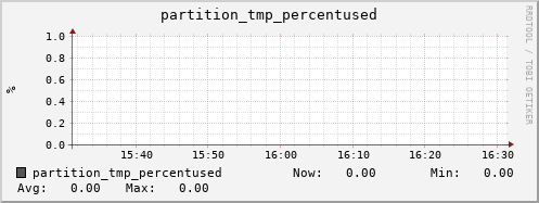 db2.mgmt.grid.surfsara.nl partition_tmp_percentused