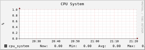 db2.mgmt.grid.surfsara.nl cpu_system