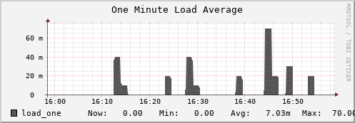 db2.mgmt.grid.surfsara.nl load_one