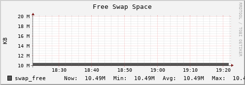 db2.mgmt.grid.surfsara.nl swap_free