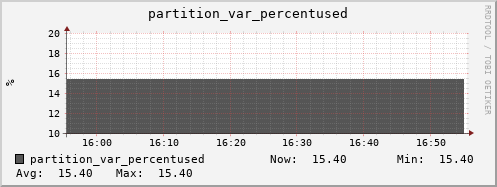 db2.mgmt.grid.surfsara.nl partition_var_percentused