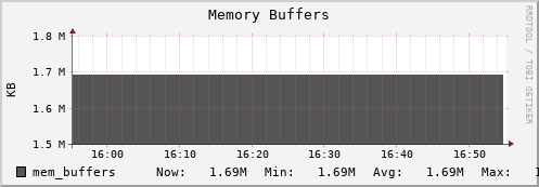 db2.mgmt.grid.surfsara.nl mem_buffers