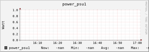 db2.mgmt.grid.surfsara.nl power_psu1