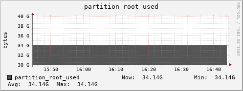 db2.mgmt.grid.surfsara.nl partition_root_used