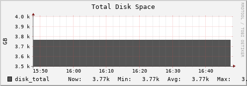 db2.mgmt.grid.surfsara.nl disk_total