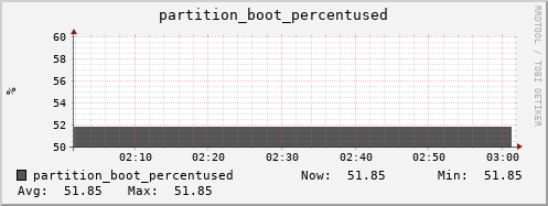db2.mgmt.grid.surfsara.nl partition_boot_percentused
