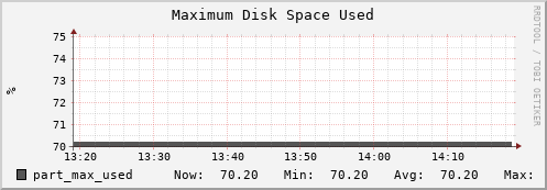 db2.mgmt.grid.surfsara.nl part_max_used